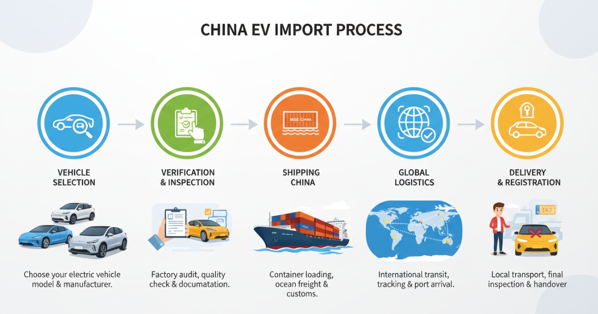 Step-by-step process to import Chinese electric cars – selection, verification, inspection, shipping, and delivery